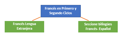 Imagen de Secciones Bilingües francés - español